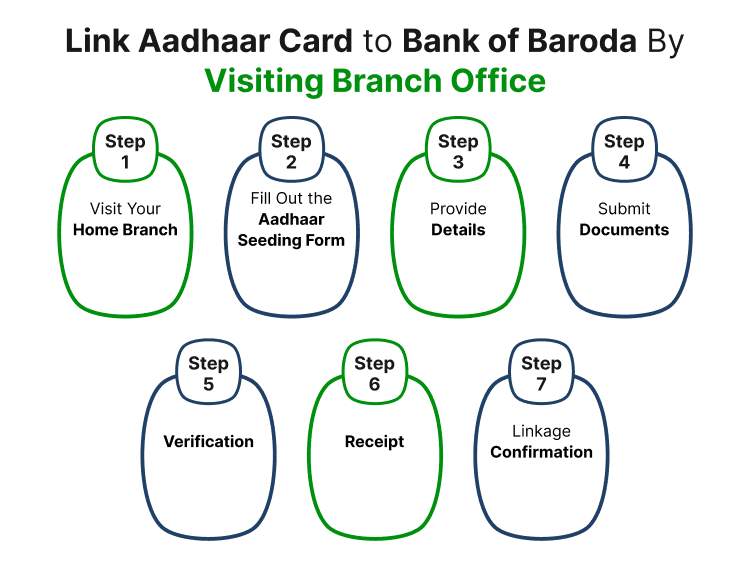 Link Aadhaar Card to Bank of Baroda By Visiting Branch Office